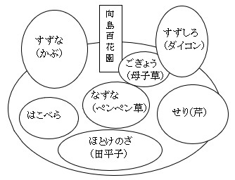 春の七草の七草かごの説明